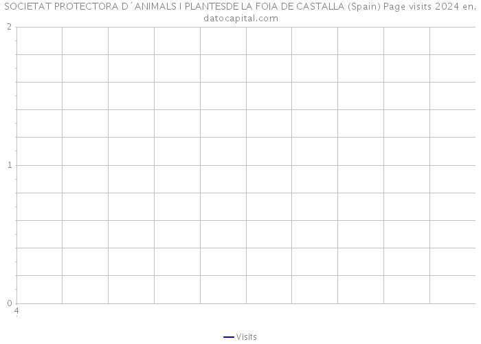 SOCIETAT PROTECTORA D´ANIMALS I PLANTESDE LA FOIA DE CASTALLA (Spain) Page visits 2024 