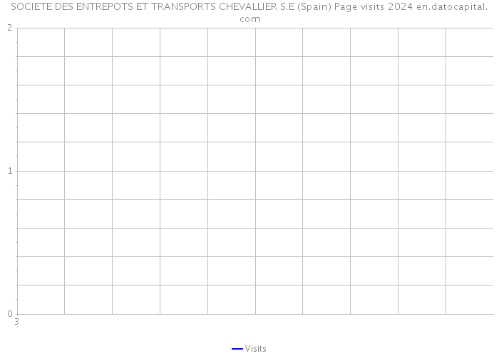 SOCIETE DES ENTREPOTS ET TRANSPORTS CHEVALLIER S.E (Spain) Page visits 2024 