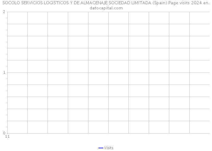 SOCOLO SERVICIOS LOGISTICOS Y DE ALMACENAJE SOCIEDAD LIMITADA (Spain) Page visits 2024 