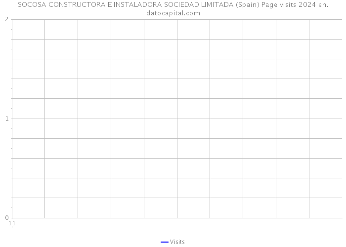 SOCOSA CONSTRUCTORA E INSTALADORA SOCIEDAD LIMITADA (Spain) Page visits 2024 
