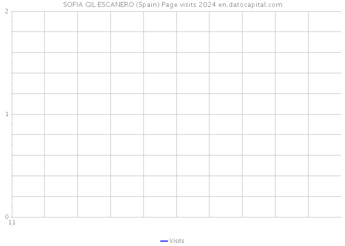 SOFIA GIL ESCANERO (Spain) Page visits 2024 
