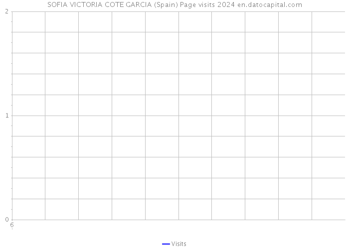 SOFIA VICTORIA COTE GARCIA (Spain) Page visits 2024 