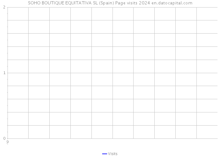 SOHO BOUTIQUE EQUITATIVA SL (Spain) Page visits 2024 