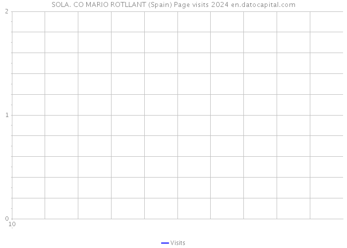 SOLA. CO MARIO ROTLLANT (Spain) Page visits 2024 