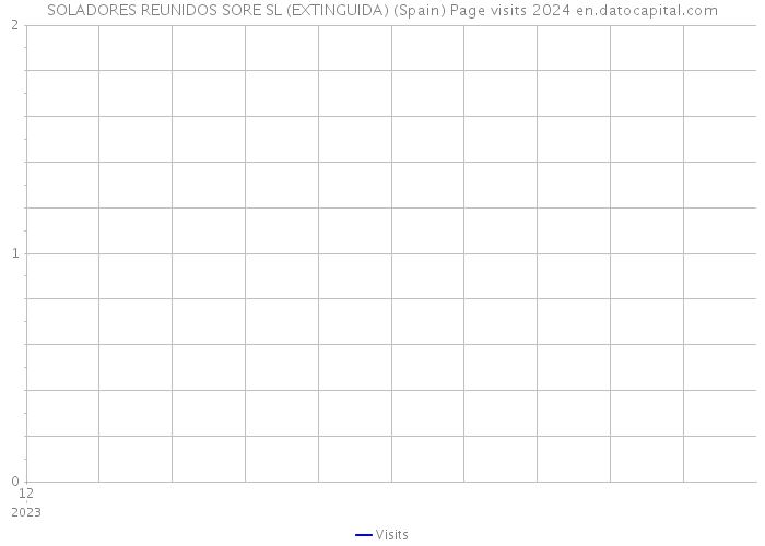 SOLADORES REUNIDOS SORE SL (EXTINGUIDA) (Spain) Page visits 2024 