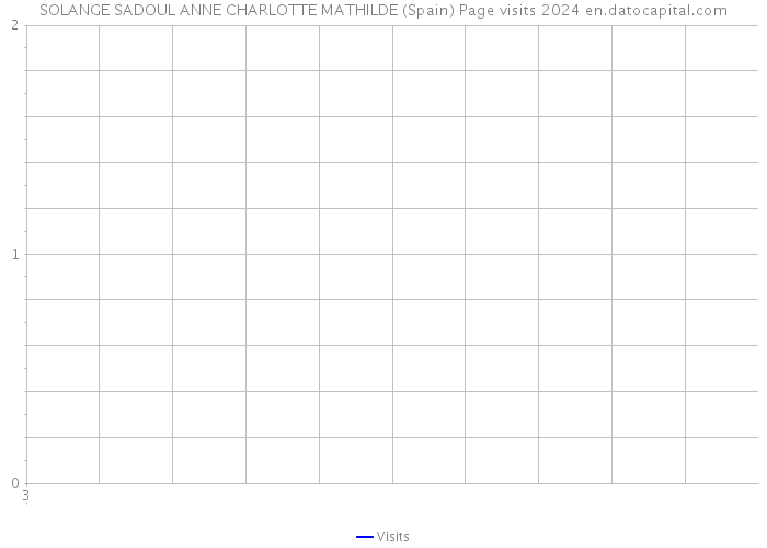 SOLANGE SADOUL ANNE CHARLOTTE MATHILDE (Spain) Page visits 2024 