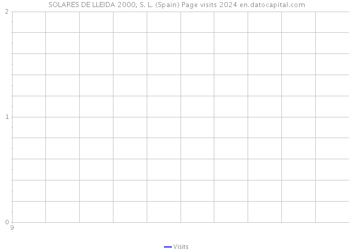 SOLARES DE LLEIDA 2000, S. L. (Spain) Page visits 2024 