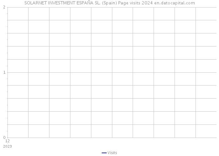 SOLARNET INVESTMENT ESPAÑA SL. (Spain) Page visits 2024 