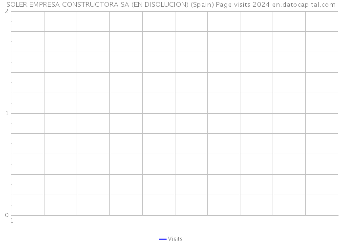 SOLER EMPRESA CONSTRUCTORA SA (EN DISOLUCION) (Spain) Page visits 2024 