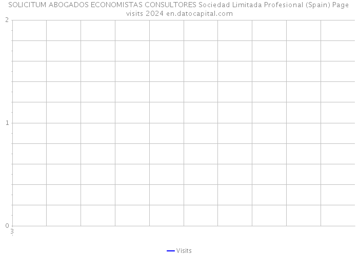 SOLICITUM ABOGADOS ECONOMISTAS CONSULTORES Sociedad Limitada Profesional (Spain) Page visits 2024 