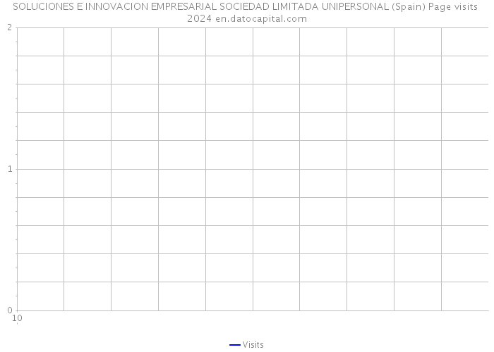 SOLUCIONES E INNOVACION EMPRESARIAL SOCIEDAD LIMITADA UNIPERSONAL (Spain) Page visits 2024 