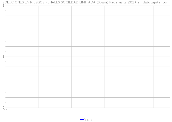 SOLUCIONES EN RIESGOS PENALES SOCIEDAD LIMITADA (Spain) Page visits 2024 