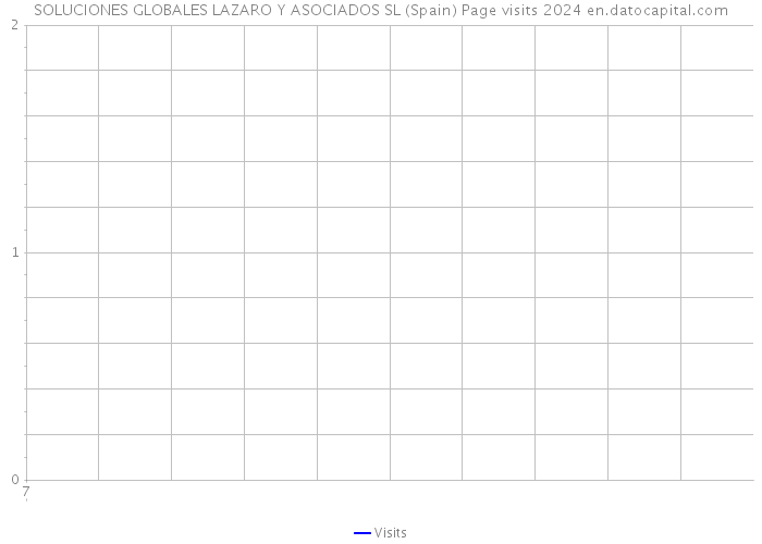 SOLUCIONES GLOBALES LAZARO Y ASOCIADOS SL (Spain) Page visits 2024 