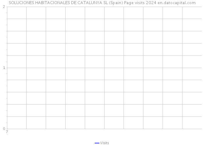 SOLUCIONES HABITACIONALES DE CATALUNYA SL (Spain) Page visits 2024 