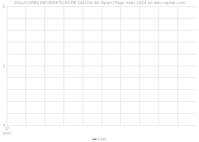 SOLUCIONES INFORMATICAS DE GALICIA SA (Spain) Page visits 2024 