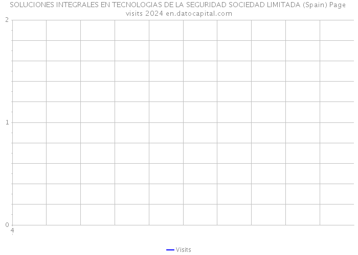 SOLUCIONES INTEGRALES EN TECNOLOGIAS DE LA SEGURIDAD SOCIEDAD LIMITADA (Spain) Page visits 2024 