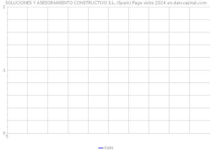 SOLUCIONES Y ASESORAMIENTO CONSTRUCTIVO S.L. (Spain) Page visits 2024 