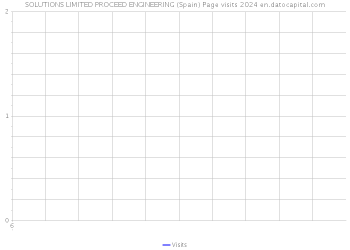 SOLUTIONS LIMITED PROCEED ENGINEERING (Spain) Page visits 2024 