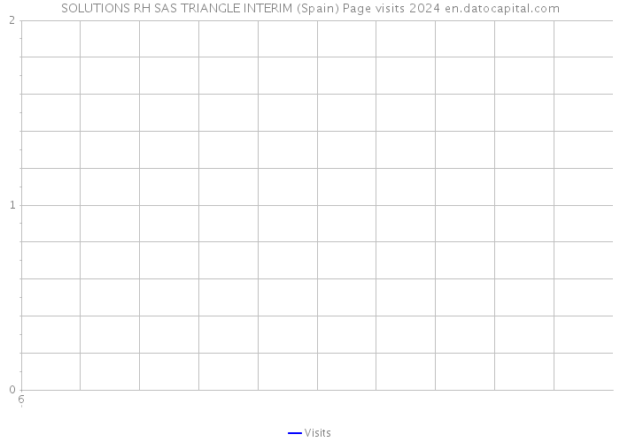 SOLUTIONS RH SAS TRIANGLE INTERIM (Spain) Page visits 2024 