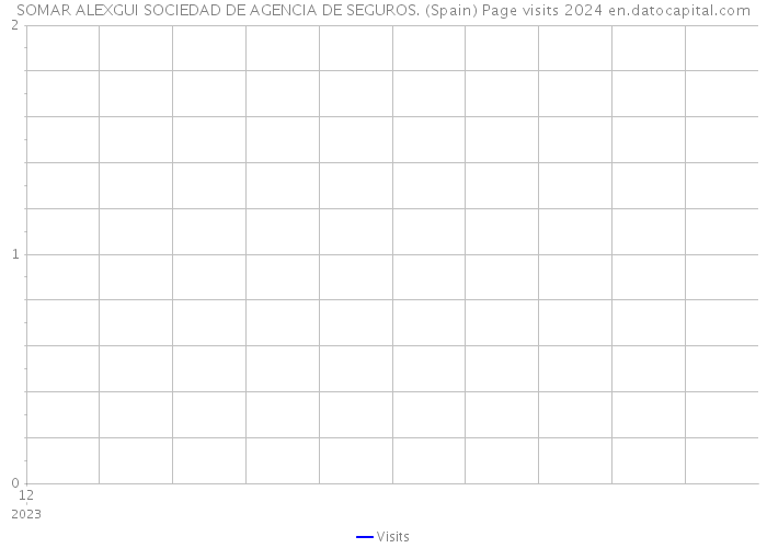 SOMAR ALEXGUI SOCIEDAD DE AGENCIA DE SEGUROS. (Spain) Page visits 2024 