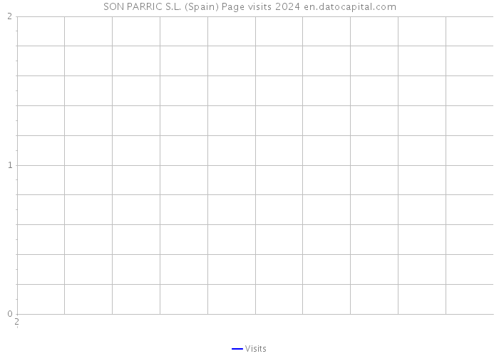 SON PARRIC S.L. (Spain) Page visits 2024 