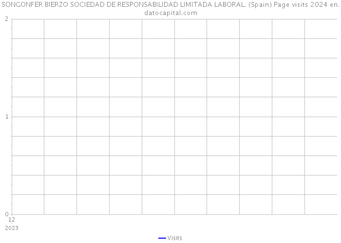 SONGONFER BIERZO SOCIEDAD DE RESPONSABILIDAD LIMITADA LABORAL. (Spain) Page visits 2024 
