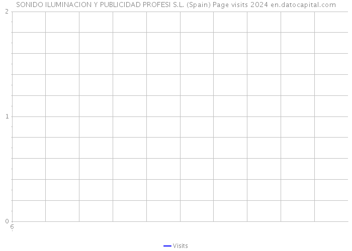 SONIDO ILUMINACION Y PUBLICIDAD PROFESI S.L. (Spain) Page visits 2024 