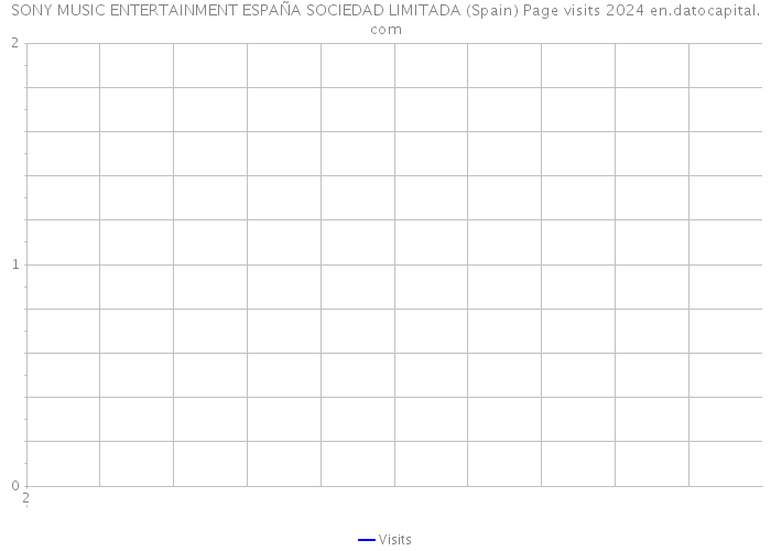 SONY MUSIC ENTERTAINMENT ESPAÑA SOCIEDAD LIMITADA (Spain) Page visits 2024 