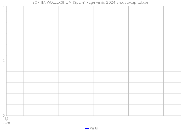 SOPHIA WOLLERSHEIM (Spain) Page visits 2024 