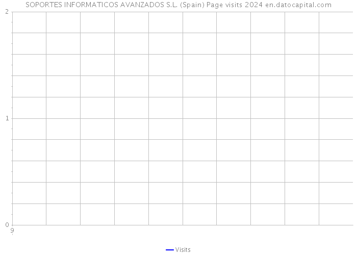 SOPORTES INFORMATICOS AVANZADOS S.L. (Spain) Page visits 2024 