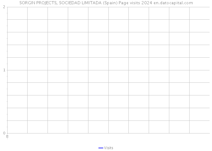 SORGIN PROJECTS, SOCIEDAD LIMITADA (Spain) Page visits 2024 