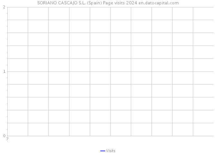 SORIANO CASCAJO S.L. (Spain) Page visits 2024 