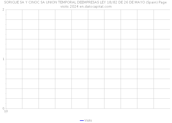 SORIGUE SA Y CINOC SA UNION TEMPORAL DEEMPRESAS LEY 18/82 DE 26 DE MAYO (Spain) Page visits 2024 