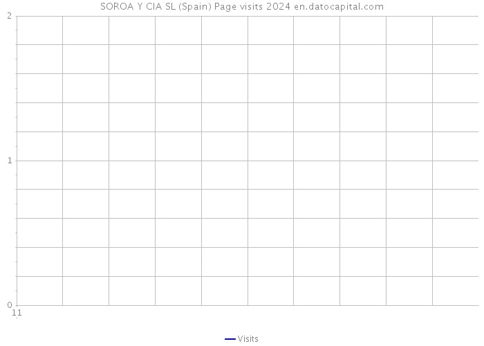 SOROA Y CIA SL (Spain) Page visits 2024 