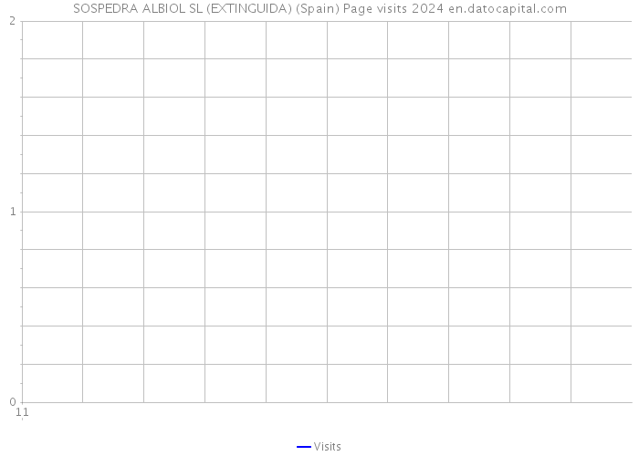 SOSPEDRA ALBIOL SL (EXTINGUIDA) (Spain) Page visits 2024 