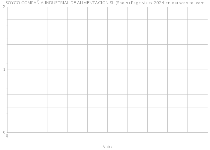 SOYCO COMPAÑIA INDUSTRIAL DE ALIMENTACION SL (Spain) Page visits 2024 