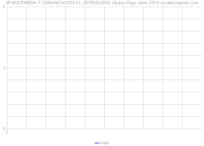 SP MULTIMEDIA Y COMUNICACION S.L. (EXTINGUIDA) (Spain) Page visits 2024 
