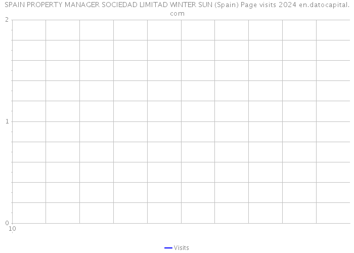 SPAIN PROPERTY MANAGER SOCIEDAD LIMITAD WINTER SUN (Spain) Page visits 2024 