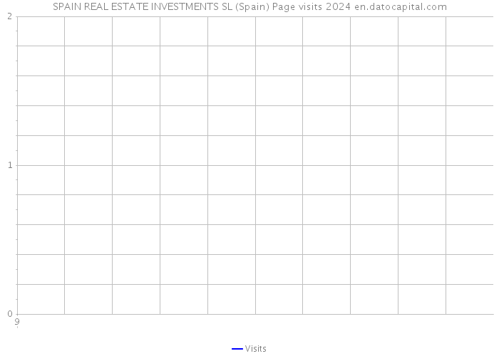 SPAIN REAL ESTATE INVESTMENTS SL (Spain) Page visits 2024 