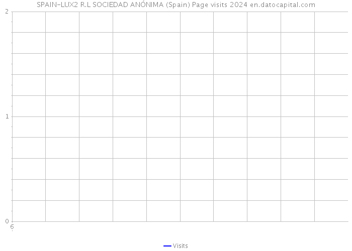 SPAIN-LUX2 R.L SOCIEDAD ANÓNIMA (Spain) Page visits 2024 