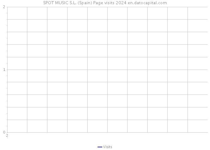 SPOT MUSIC S.L. (Spain) Page visits 2024 