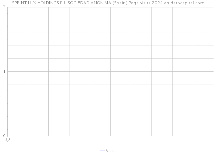 SPRINT LUX HOLDINGS R.L SOCIEDAD ANÓNIMA (Spain) Page visits 2024 