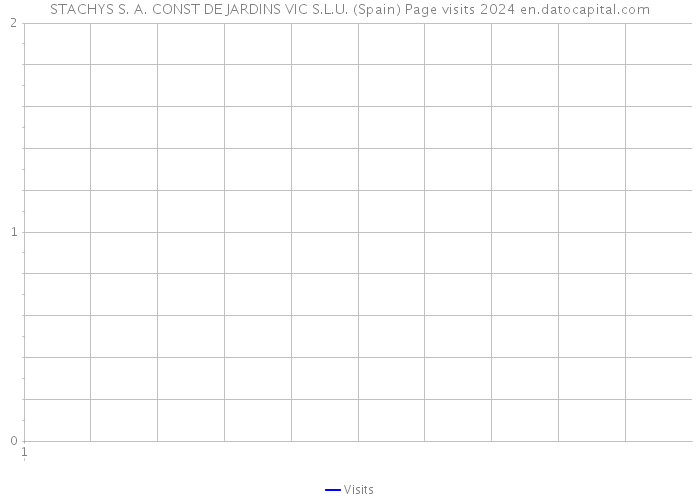 STACHYS S. A. CONST DE JARDINS VIC S.L.U. (Spain) Page visits 2024 