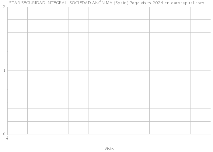 STAR SEGURIDAD INTEGRAL SOCIEDAD ANÓNIMA (Spain) Page visits 2024 