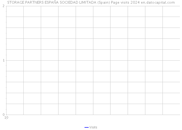 STORAGE PARTNERS ESPAÑA SOCIEDAD LIMITADA (Spain) Page visits 2024 