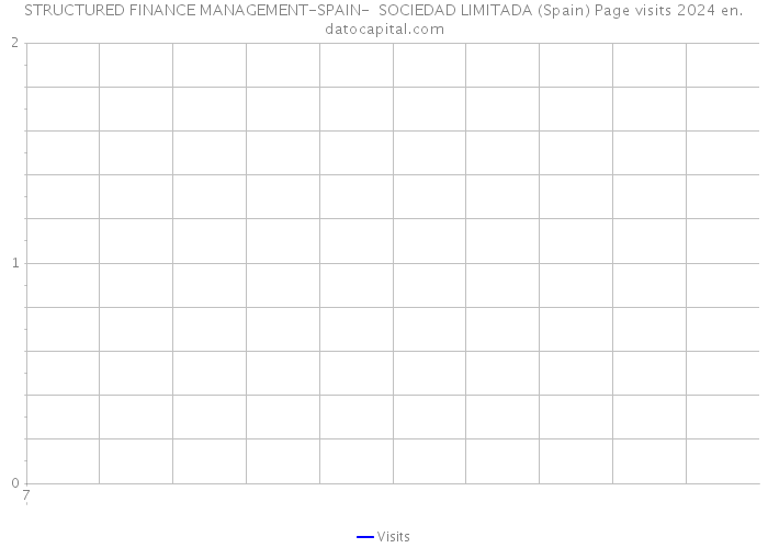 STRUCTURED FINANCE MANAGEMENT-SPAIN- SOCIEDAD LIMITADA (Spain) Page visits 2024 