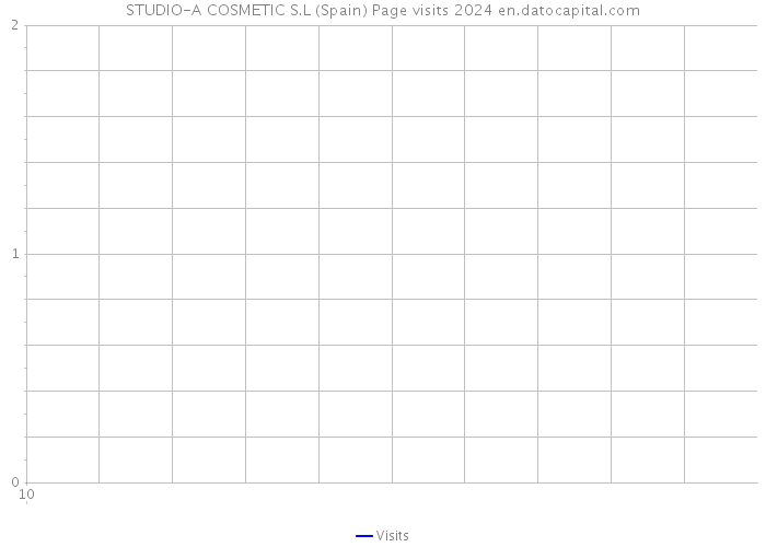 STUDIO-A COSMETIC S.L (Spain) Page visits 2024 