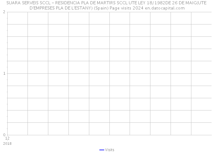 SUARA SERVEIS SCCL - RESIDENCIA PLA DE MARTIRS SCCL UTE LEY 18/1982DE 26 DE MAIG(UTE D'EMPRESES PLA DE L'ESTANY) (Spain) Page visits 2024 