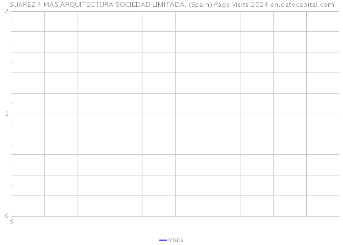 SUAREZ 4 MAS ARQUITECTURA SOCIEDAD LIMITADA. (Spain) Page visits 2024 