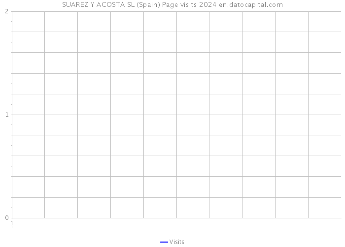 SUAREZ Y ACOSTA SL (Spain) Page visits 2024 